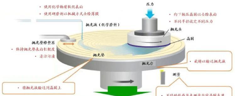 半导体设备有哪些种类？它们各自的特点是什么？