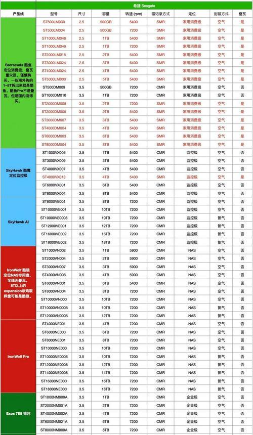 西数蓝盘和黑盘有什么区别？哪个更适合存储数据？