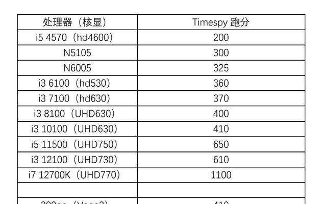 2022年最强核显排行榜是怎样的？核显性能如何比较？