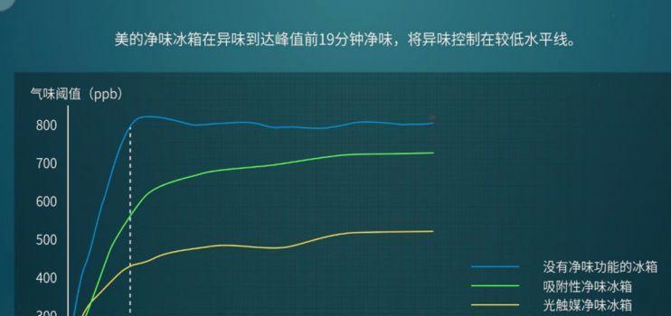 冰箱产生异味怎么办？有效预防方法有哪些？