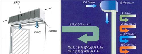 风幕机不锈钢上安装方法是什么？如何正确安装？