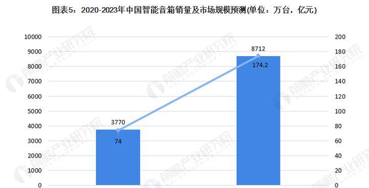 专业音箱市场趋势如何？