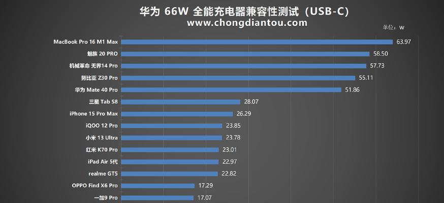 华为66w充电器能充几次电？充电次数与电池寿命有何关系？