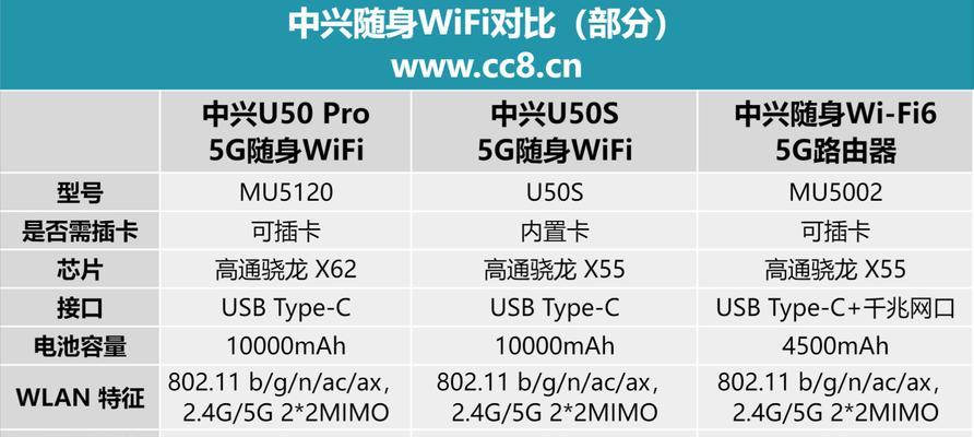 移动随身wifi的流量是如何计算的？