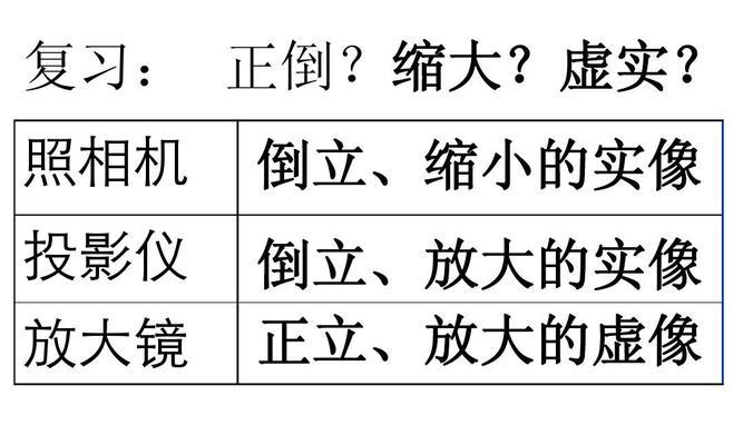 投影仪使用的放大镜原理是什么？