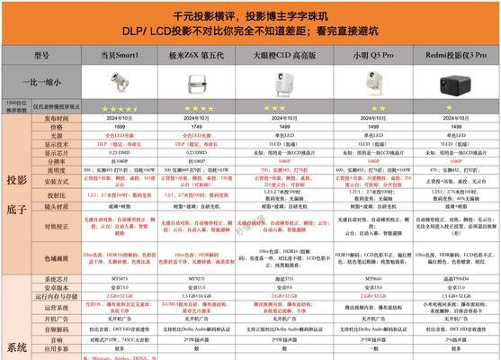 日用投影仪怎么选购好的？哪些功能是必须考虑的？